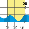 Tide chart for Davis Slough, San Joaquin River Delta, California on 2023/07/23