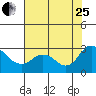 Tide chart for Davis Slough, San Joaquin River Delta, California on 2023/07/25