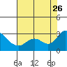 Tide chart for Davis Slough, San Joaquin River Delta, California on 2023/07/26