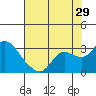 Tide chart for Davis Slough, San Joaquin River Delta, California on 2023/07/29