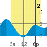 Tide chart for Davis Slough, San Joaquin River Delta, California on 2023/07/2