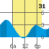 Tide chart for Davis Slough, San Joaquin River Delta, California on 2023/07/31