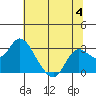 Tide chart for Davis Slough, San Joaquin River Delta, California on 2023/07/4