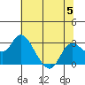 Tide chart for Davis Slough, San Joaquin River Delta, California on 2023/07/5