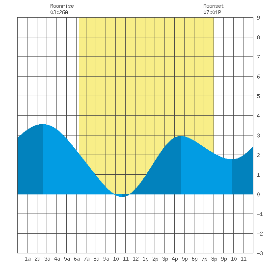 Tide chart for Davis Slough on 2023/08/13