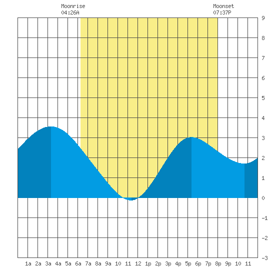 Tide chart for Davis Slough on 2023/08/14