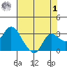 Tide chart for Davis Slough, San Joaquin River Delta, California on 2023/08/1