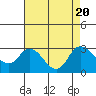 Tide chart for Davis Slough, San Joaquin River Delta, California on 2023/08/20