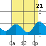 Tide chart for Davis Slough, San Joaquin River Delta, California on 2023/08/21