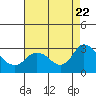 Tide chart for Davis Slough, San Joaquin River Delta, California on 2023/08/22