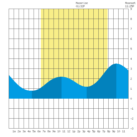 Tide chart for Davis Slough on 2023/08/23