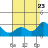 Tide chart for Davis Slough, San Joaquin River Delta, California on 2023/08/23