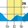 Tide chart for Davis Slough, San Joaquin River Delta, California on 2023/08/26