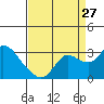 Tide chart for Davis Slough, San Joaquin River Delta, California on 2023/08/27