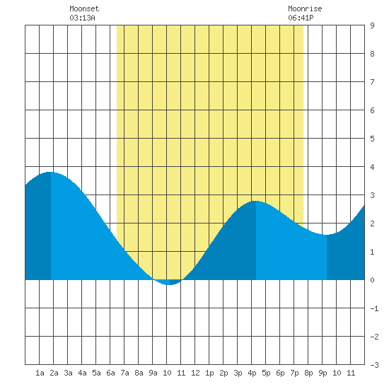 Tide chart for Davis Slough on 2023/08/28
