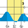 Tide chart for Davis Slough, San Joaquin River Delta, California on 2023/08/3