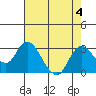 Tide chart for Davis Slough, San Joaquin River Delta, California on 2023/08/4