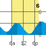 Tide chart for Davis Slough, San Joaquin River Delta, California on 2023/08/6