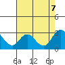 Tide chart for Davis Slough, San Joaquin River Delta, California on 2023/08/7