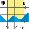 Tide chart for Davis Slough, San Joaquin River Delta, California on 2023/08/8