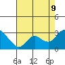 Tide chart for Davis Slough, San Joaquin River Delta, California on 2023/08/9