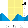 Tide chart for Davis Slough, San Joaquin River Delta, California on 2023/09/10