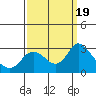 Tide chart for Davis Slough, San Joaquin River Delta, California on 2023/09/19