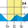 Tide chart for Davis Slough, San Joaquin River Delta, California on 2023/09/24
