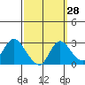 Tide chart for Davis Slough, San Joaquin River Delta, California on 2023/09/28