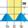 Tide chart for Davis Slough, San Joaquin River Delta, California on 2023/09/30