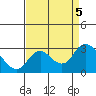 Tide chart for Davis Slough, San Joaquin River Delta, California on 2023/09/5