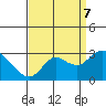 Tide chart for Davis Slough, San Joaquin River Delta, California on 2023/09/7