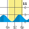 Tide chart for Davis Slough, San Joaquin River Delta, California on 2023/10/11