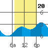 Tide chart for Davis Slough, San Joaquin River Delta, California on 2023/10/20