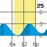 Tide chart for Davis Slough, San Joaquin River Delta, California on 2023/10/25