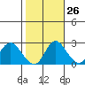 Tide chart for Davis Slough, San Joaquin River Delta, California on 2023/10/26