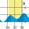Tide chart for Davis Slough, San Joaquin River Delta, California on 2023/10/3