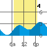 Tide chart for Davis Slough, San Joaquin River Delta, California on 2023/10/4