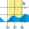 Tide chart for Davis Slough, San Joaquin River Delta, California on 2023/10/5
