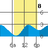 Tide chart for Davis Slough, San Joaquin River Delta, California on 2023/10/8