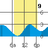 Tide chart for Davis Slough, San Joaquin River Delta, California on 2023/10/9