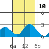 Tide chart for Davis Slough, San Joaquin River Delta, California on 2023/11/10