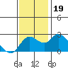Tide chart for Davis Slough, San Joaquin River Delta, California on 2023/11/19