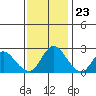 Tide chart for Davis Slough, San Joaquin River Delta, California on 2023/11/23
