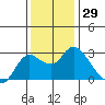 Tide chart for Davis Slough, San Joaquin River Delta, California on 2023/11/29