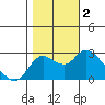 Tide chart for Davis Slough, San Joaquin River Delta, California on 2023/11/2