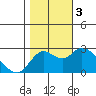Tide chart for Davis Slough, San Joaquin River Delta, California on 2023/11/3