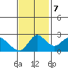 Tide chart for Davis Slough, San Joaquin River Delta, California on 2023/11/7