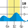 Tide chart for Davis Slough, San Joaquin River Delta, California on 2023/12/10