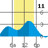Tide chart for Davis Slough, San Joaquin River Delta, California on 2023/12/11